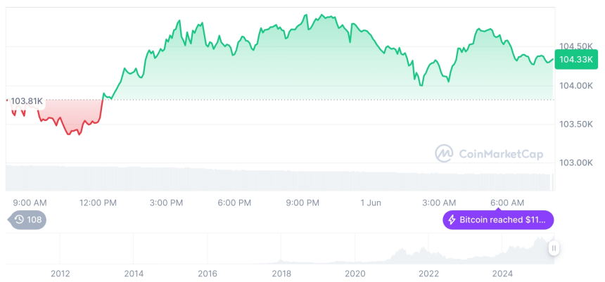  [저녁 시세브리핑] 암호화폐 시장 혼조세… 비트코인 10만4천 달러, 이더리움 2,510달러