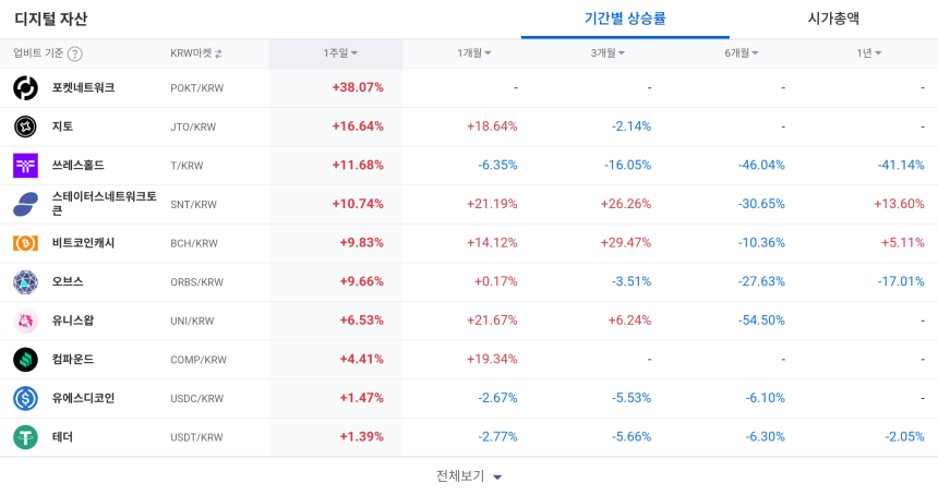  [코인 TOP 10 주간동향] 퀴즈톡·포켓네트워크·보라 강세…한 주간 급등 테마 종목 진입