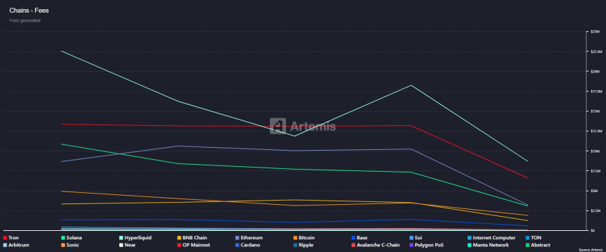  [온체인 수익 분석] 온체인 수수료 56% 급감…이더리움·트론·솔라나 수익 감소세