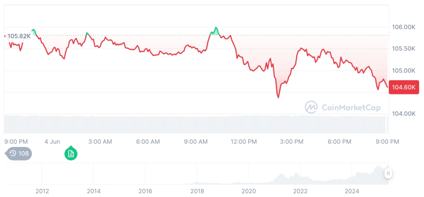  [모닝 시세브리핑] 암호화폐 시장 혼조세… 비트코인 10만4634달러, 이더리움 2603달러