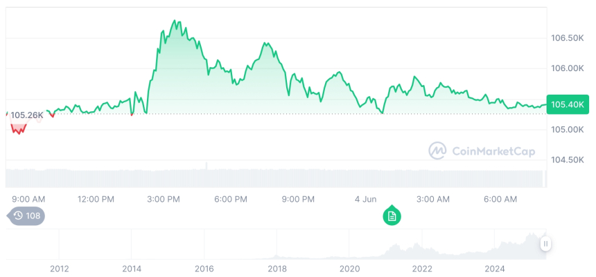  [저녁 시세브리핑] 암호화폐 시장 혼조세… 비트코인 10만5천달러, 이더리움 2,630달러