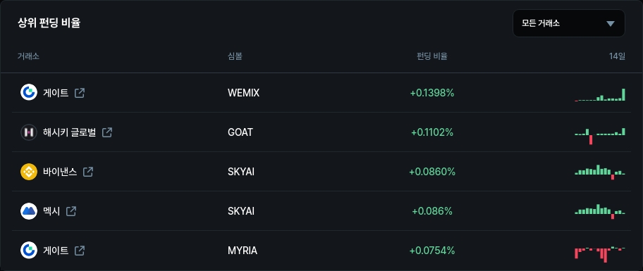 하위 펀딩 비율