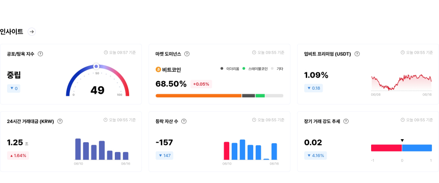 [국내장 심리 체크] 심리 지수 3개월來 최저…BORA·SNT는 '탐욕', 애니메코인 '매우 공포'