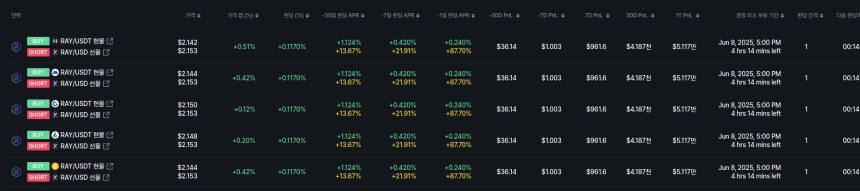 [김프 리포트] XTER·SOPH·MASK, 음의 펀딩비 포착…차익거래 전략으로 연간 수익 기대