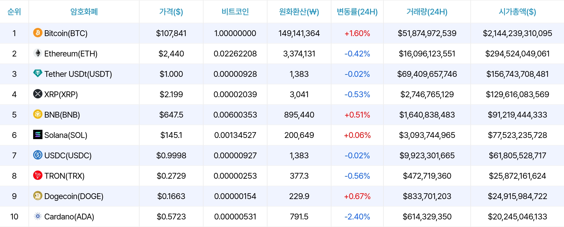 암호화폐 시세 데이터