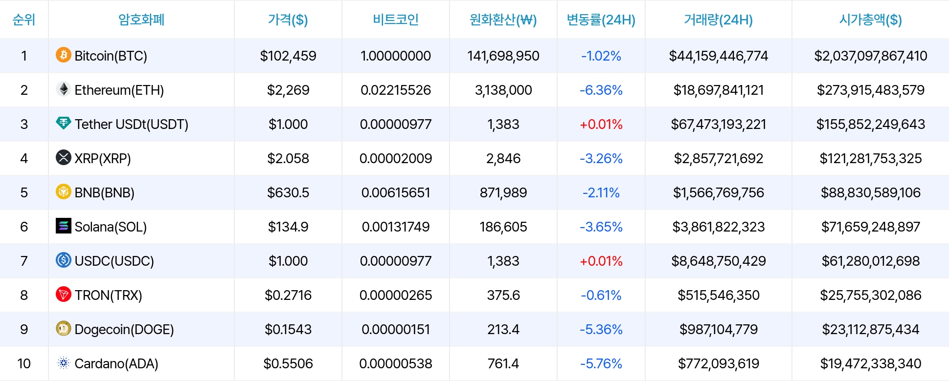 암호화폐 시세 데이터