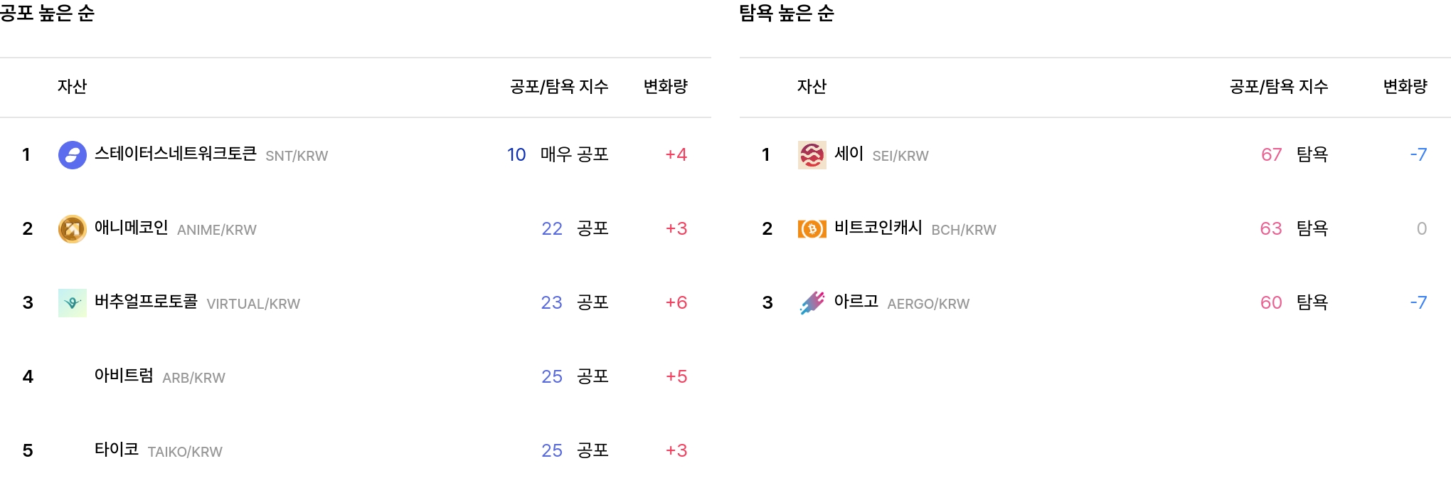 공포·탐욕 높은 순