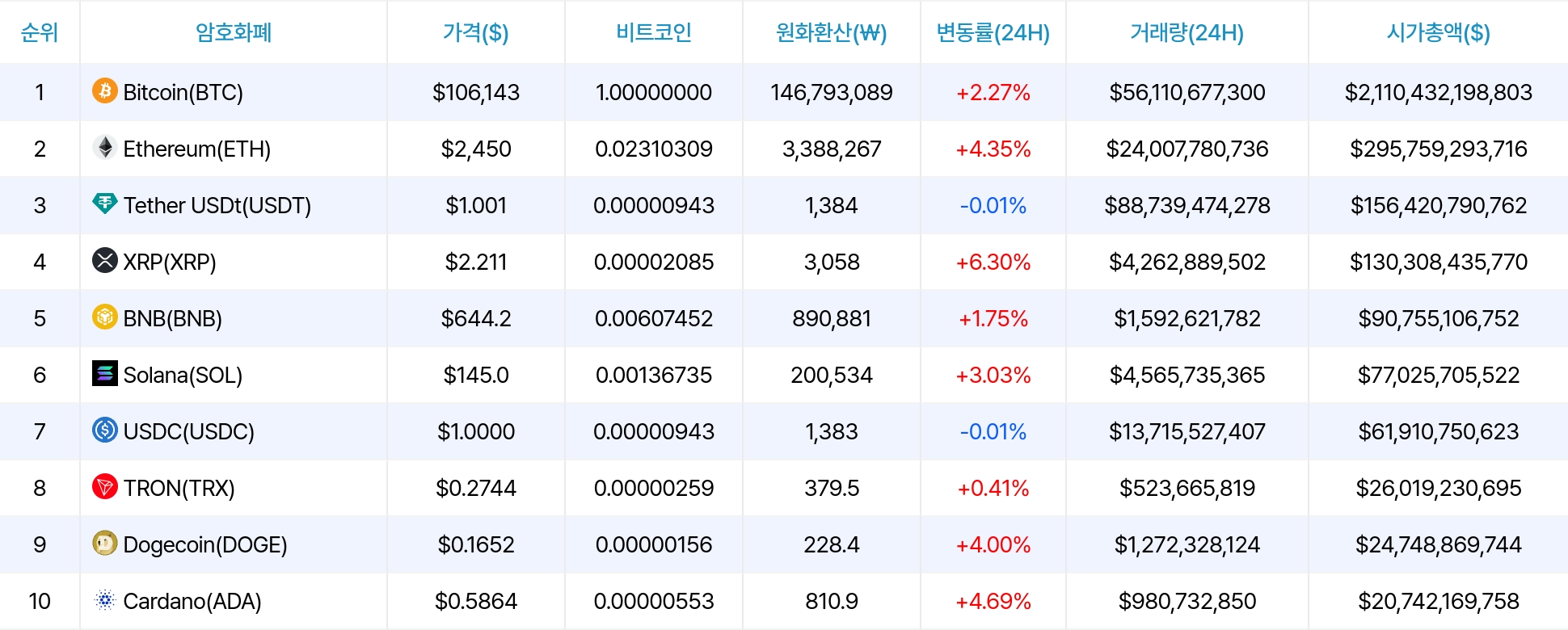암호화폐 시세 데이터