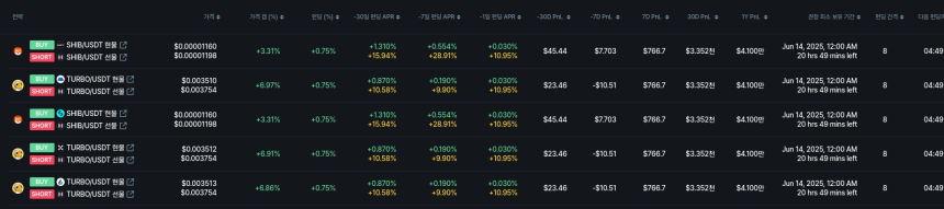 [김프 리포트] ORBS, ANIME 펀딩비 급감…차익거래 수익 전략 급부상