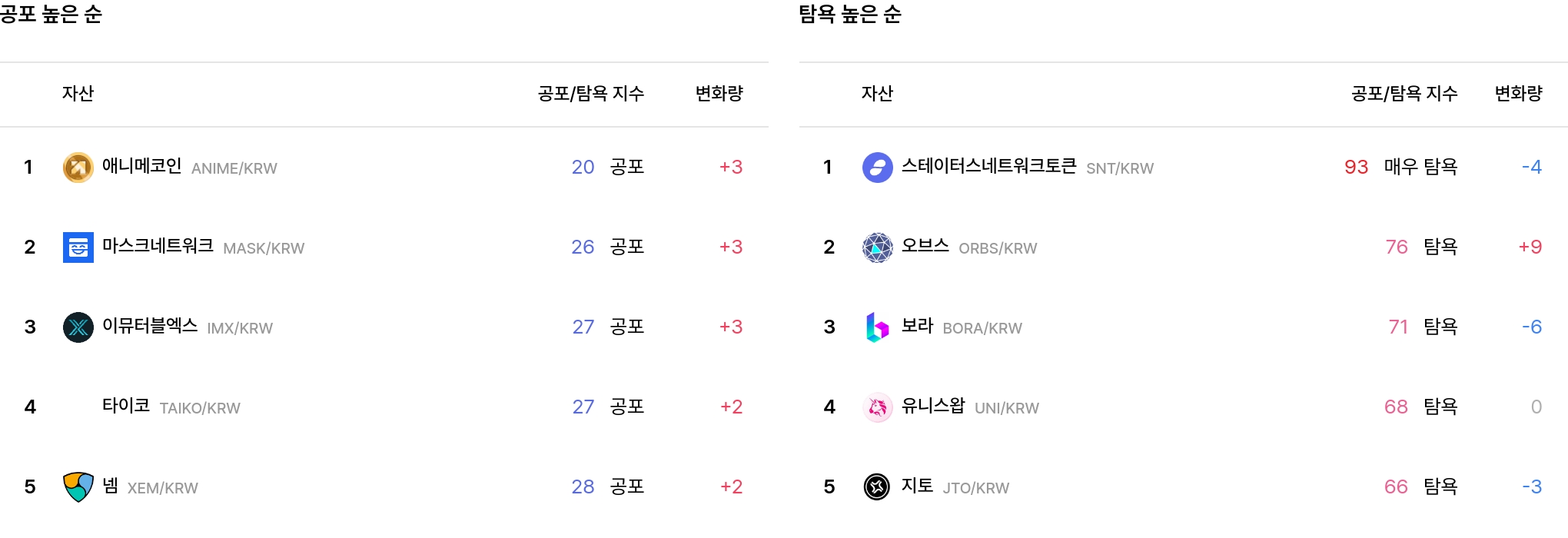 공포ㆍ탐욕 순위