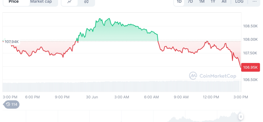  [자정 시세브리핑] 암호화폐 시장 혼조세… 비트코인 10만6949달러, 이더리움 2441달러