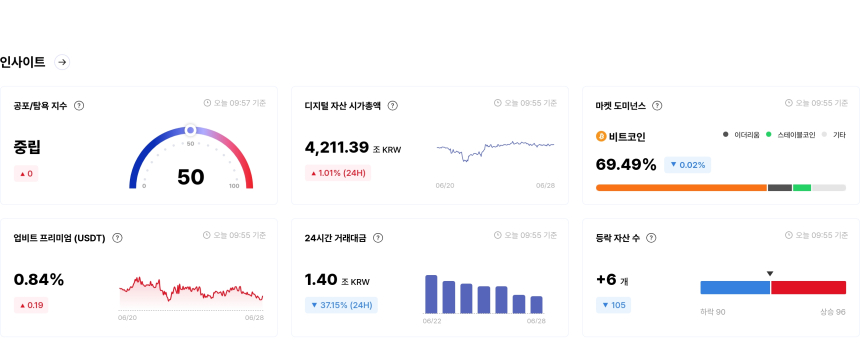 [국내장 심리 체크] 하락 종목 189개 압도...XEM·SEI는 극단 심리 속 '경계경보'