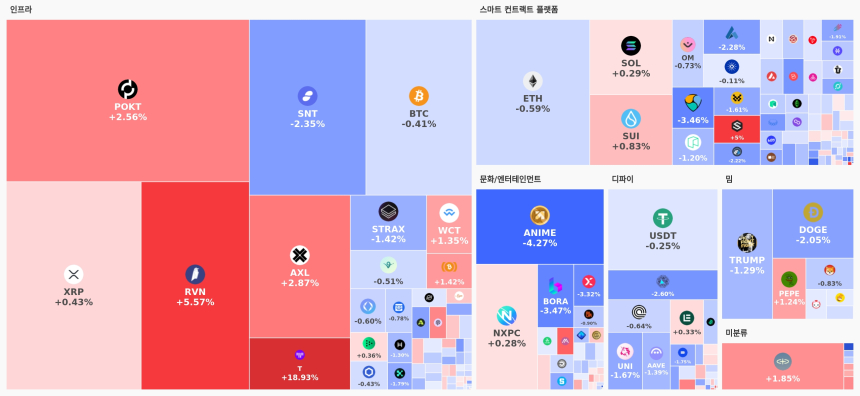 [오늘 국내장 어때요] 1.27조 거래 몰린 업비트…강세 테마는 '인프라', 하락 코인 63개