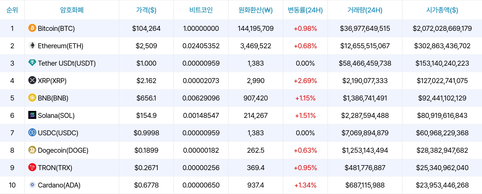 암호화폐 시세 데이터