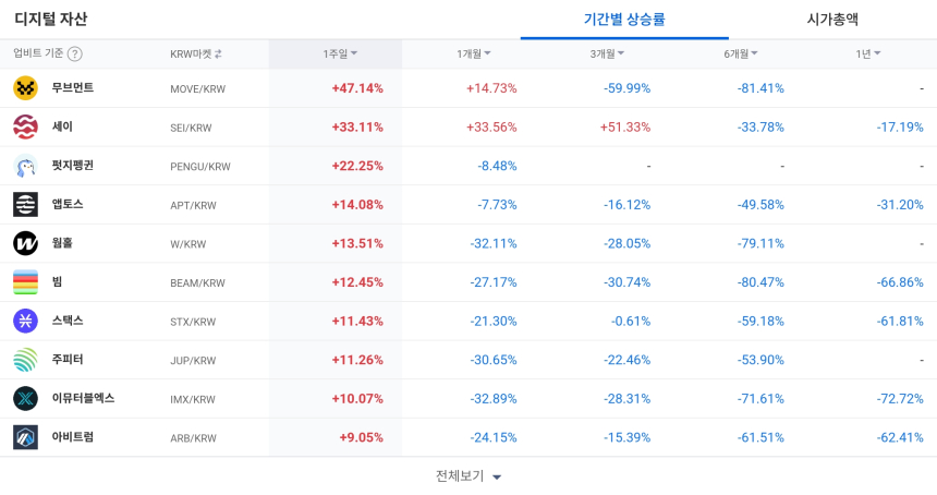 [코인 TOP 10 주간동향] 무브먼트·세이·펭지펭귄, 강세 주도…AXS·TRX, 초강매수 체결세