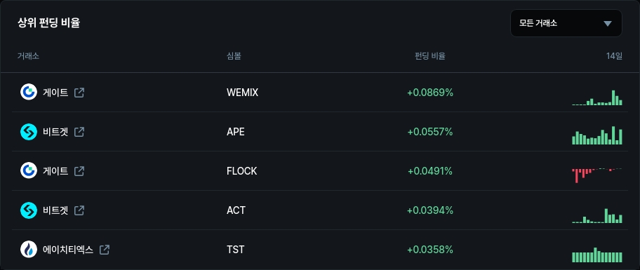 하위 펀딩 비율