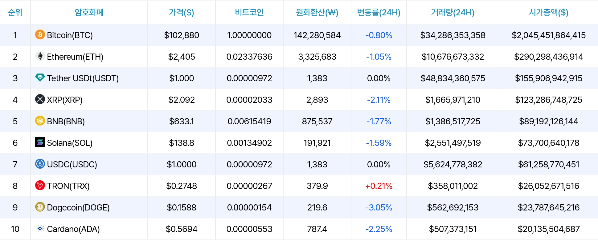 암호화폐 시세 데이터