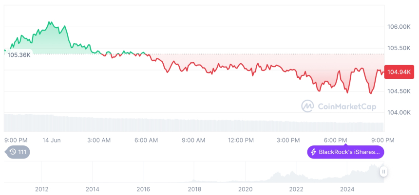  [모닝 시세브리핑] 암호화폐 시장 약세… 비트코인 10만4933달러, 이더리움 2508달러