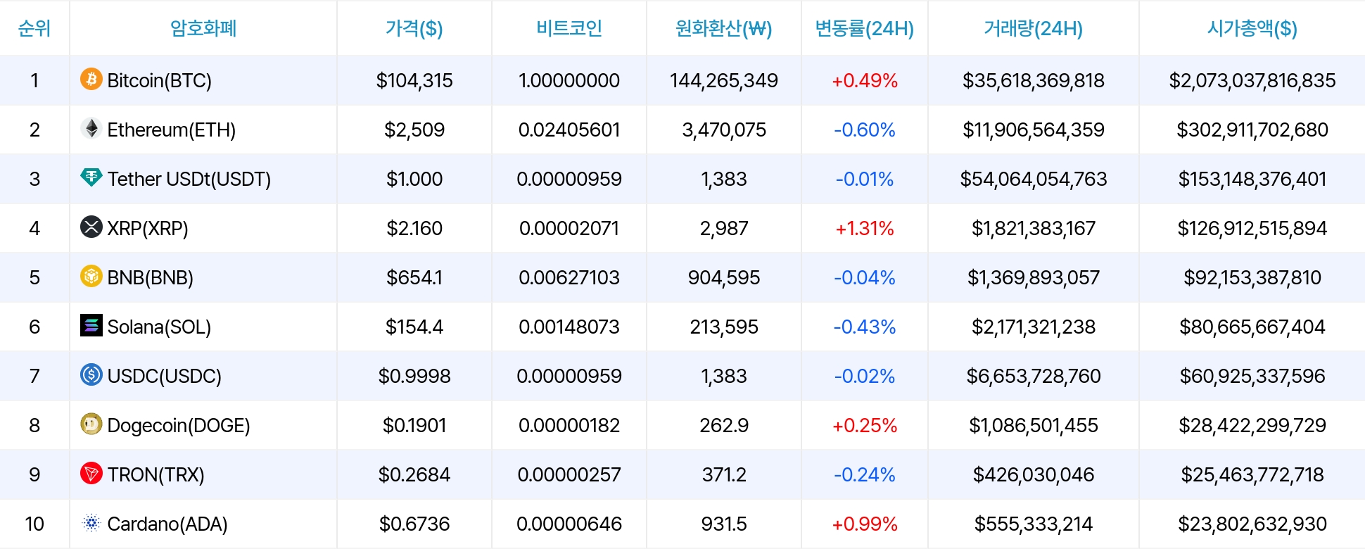 Cryptocurrency Price Data