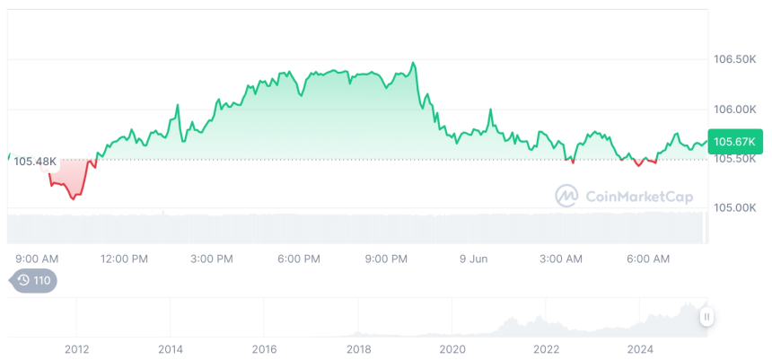  [저녁 시세브리핑] 암호화폐 시장 혼조세… 비트코인 105,634달러, 이더리움 2,492달러