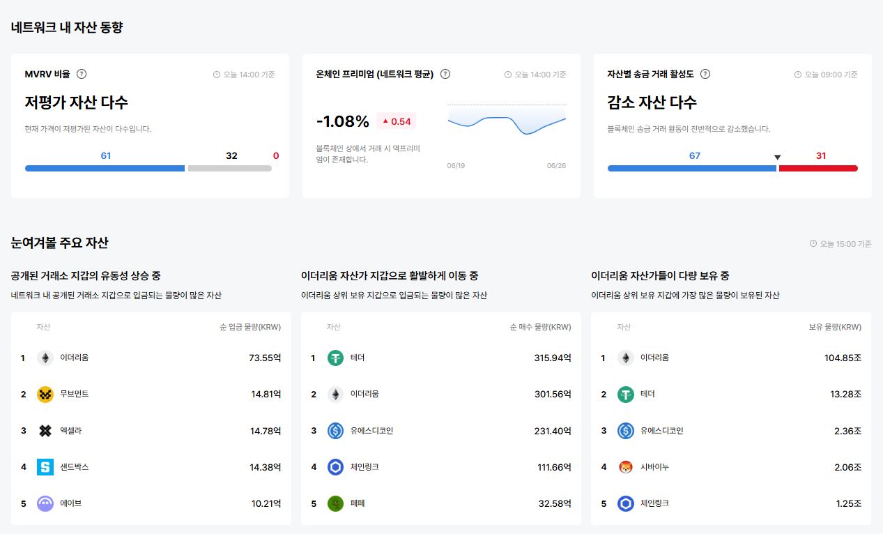 [이더 온체인] ETH·MOVE 등 대규모 입금…USDT·PEPE, 상위 지갑 유입 활발