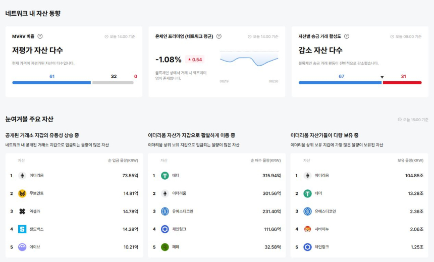  [이더 온체인] ETH·MOVE 등 대규모 입금…USDT·PEPE, 상위 지갑 유입 활발