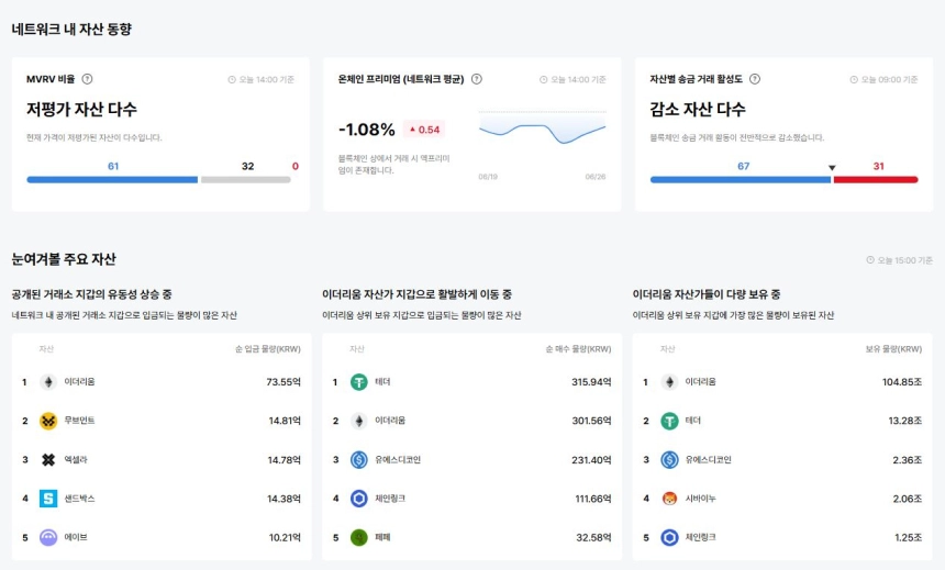 [이더 온체인] ETH·MOVE 등 대규모 입금…USDT·PEPE, 상위 지갑 유입 활발