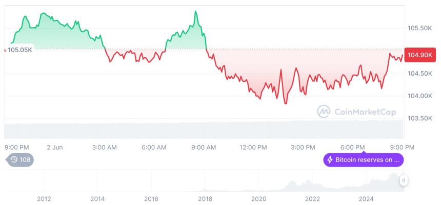  [모닝 시세브리핑] 암호화폐 시장 혼조세… 비트코인 10만5천달러, 이더리움 2,544달러