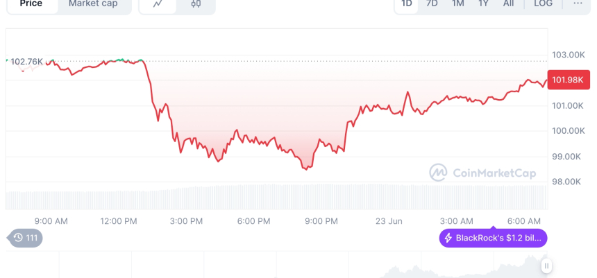  [저녁 시세브리핑] 암호화폐 시장 하락세… 비트코인 10만2019달러, 이더리움 2,252달러