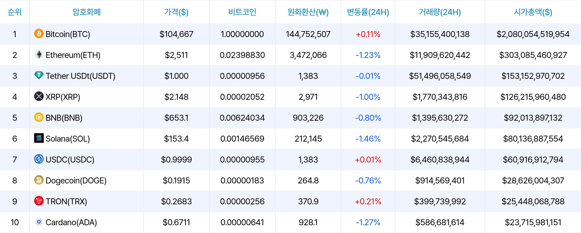 암호화폐 시세 데이터