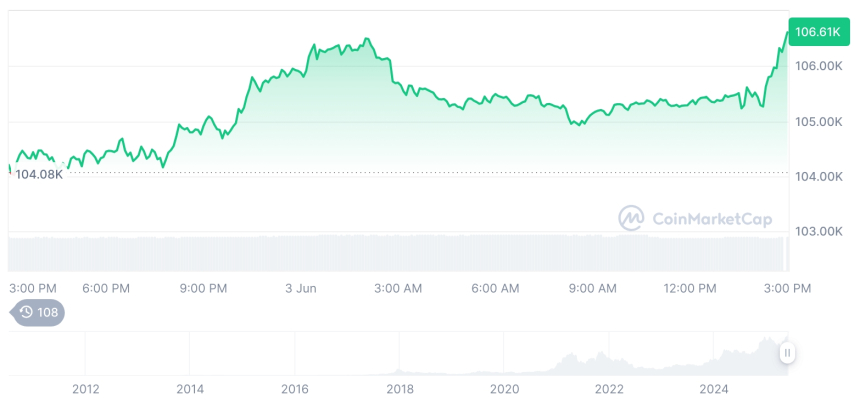  [자정 시세브리핑] 암호화폐 시장 상승세… 비트코인 10만6620달러, 이더리움 2650달러