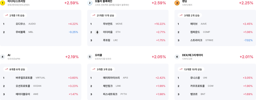 [코인 테마 랭킹] 24개 중 16개 테마 회복세... 미디어·모듈러 블록체인 두각