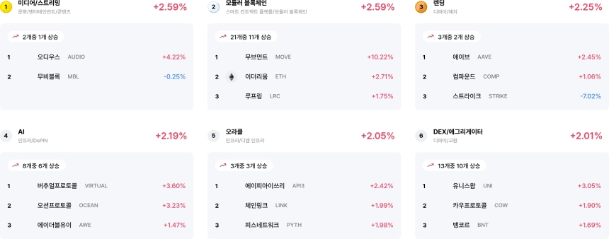 [코인 테마 랭킹] 24개 중 16개 테마 회복세... 미디어·모듈러 블록체인 두각