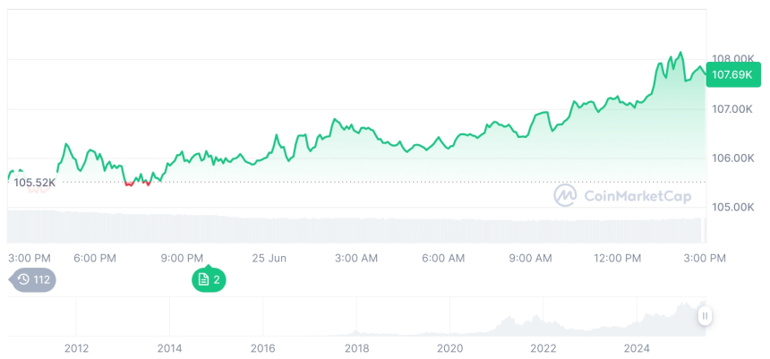  [자정 시세브리핑] 암호화폐 시장 혼조세… 비트코인 107,600달러, 이더리움 2,429달러
