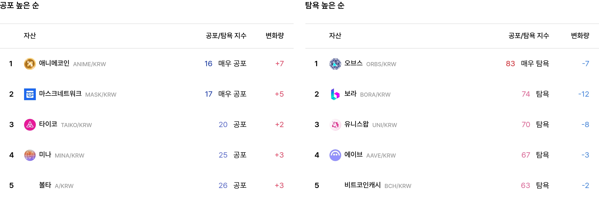 공포 탐욕 순위