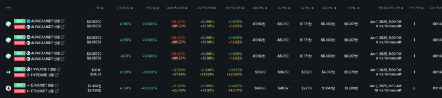 [김프 리포트] FLOCK·WCT 연환산 펀딩비 30% 이상…덱타 중립 전략 수익 기회 부각