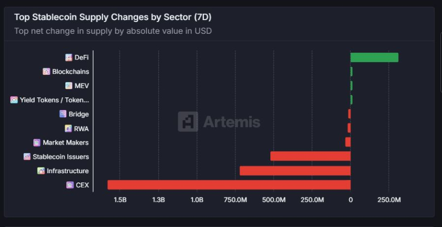  [스테이블 플로우] 디파이·트론 중심 유입세…CEX·USDC는 순유출