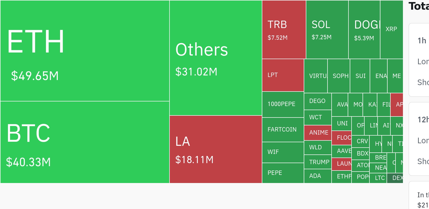 암호화폐 시장, 24시간 동안 레버리지 포지션 1억4140만 달러 청산…ETH·BTC 순