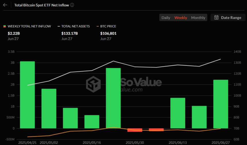  비트코인 현물 ETF 3주 연속 순유입, 지난주 22억 달러 몰려