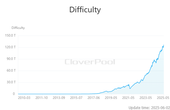 비트코인 채굴 난이도 126.98T로 4.38% 상승