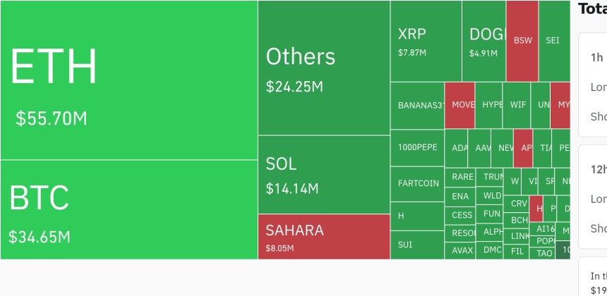 암호화폐 시장, 24시간 동안 레버리지 포지션 1억1495만 달러 청산
