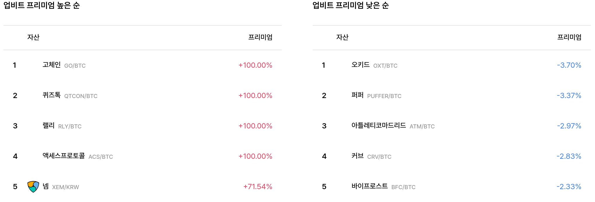업비트 프리미엄 현황