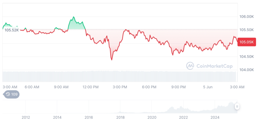  [오후 시세브리핑] 암호화폐 시장 혼조세… 비트코인 105,050달러, 이더리움 2,620달러