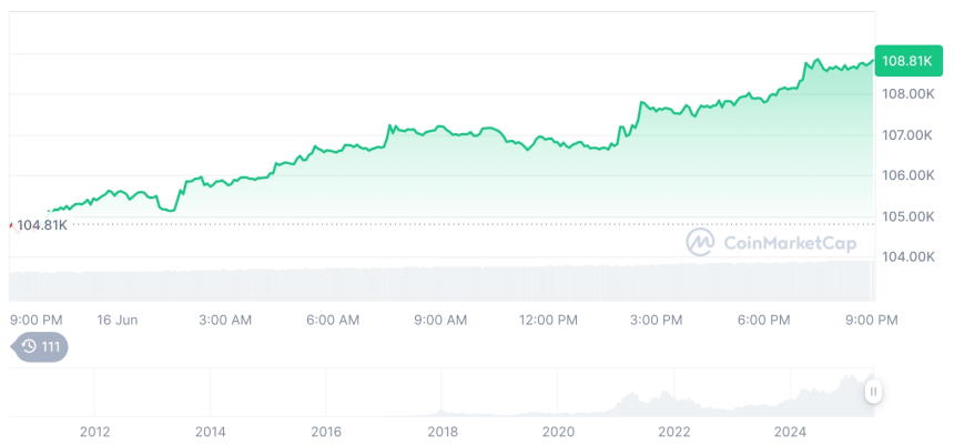  [모닝 시세브리핑] 암호화폐 시장 상승세… 비트코인 10만8827달러, 이더리움 2670달러