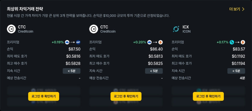 [김프 리포트] 해외-국내 거래소 간 차익거래 기회 증가…CTC·ORCA·YFI 유망