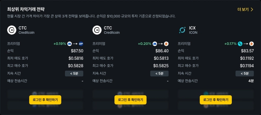 [김프 리포트] 해외-국내 거래소 간 차익거래 기회 증가…CTC·ORCA·YFI 유망
