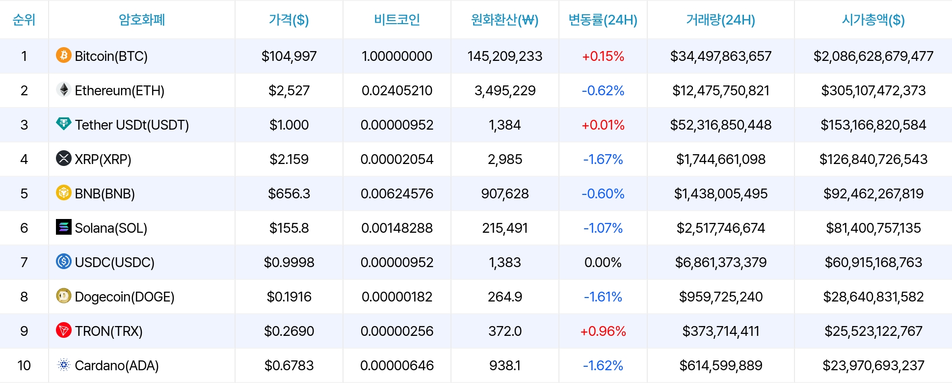 암호화폐 시세 데이터