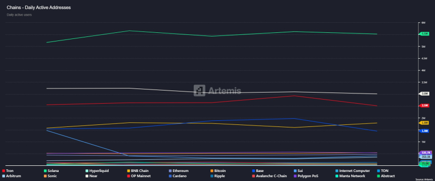  [온체인 유저 트렌드] 솔라나 550만 지갑 1위 유지...하이퍼리퀴드 트랜잭션 18억 건 처리