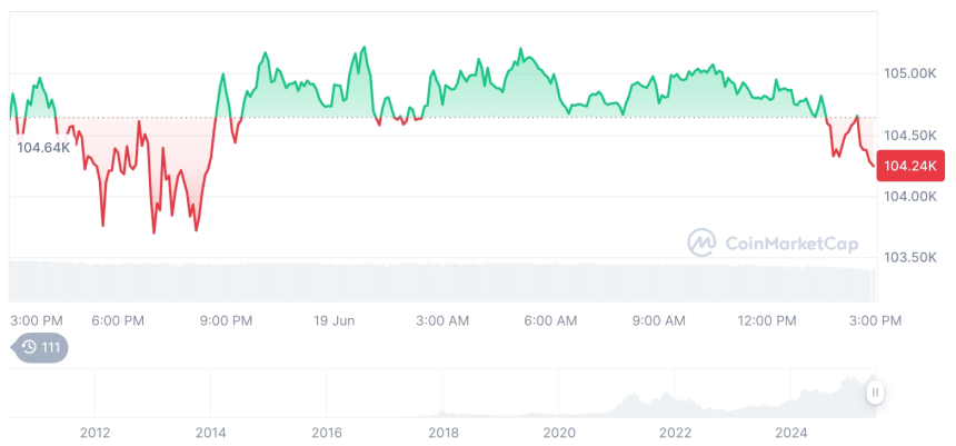  [자정 시세브리핑] 암호화폐 시장 혼조세… 비트코인 104,210달러, 이더리움 2,499달러