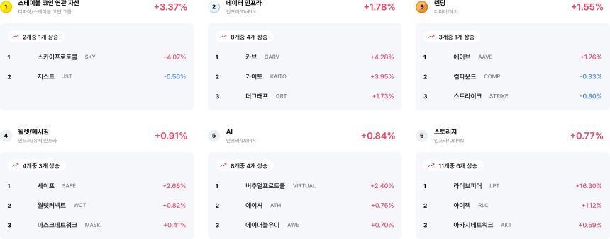 [코인 테마 랭킹] 25개 중 13개 테마 상승... 스테이블 코인·데이터 인프라 등 강세